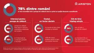 Sondaj Ariston: 78% dintre români ar investi în pompe de căldură dacă ar primi un sprijin financiar substanţial